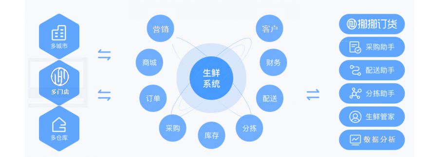 生鮮配送系統(tǒng)